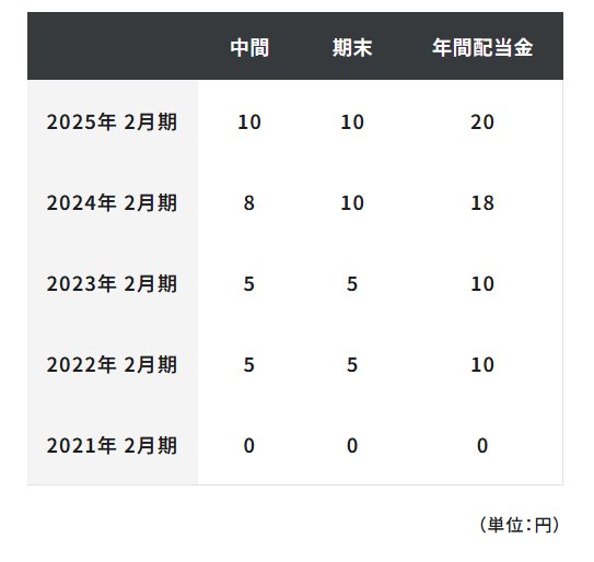 吉野家配当金推移