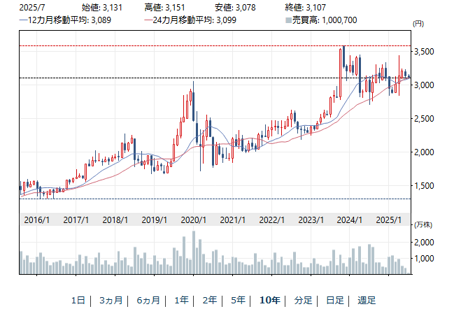 吉野家過去10年チャート(日経新聞)