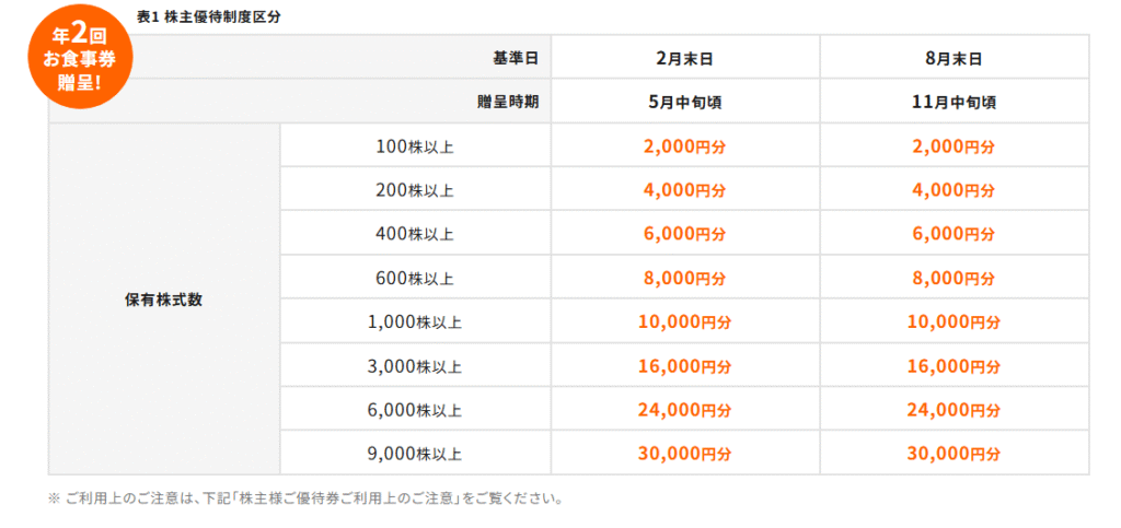 クリレス公式HPより、保有株数と優待券