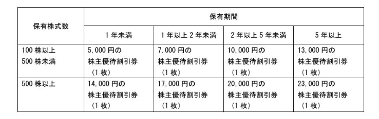 ヤーマンの株主優待