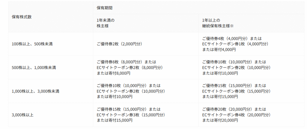 力の源HDの株主優待の詳細をHPより引用