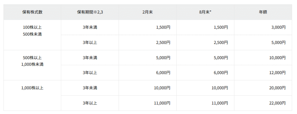 アダストリア株主優待