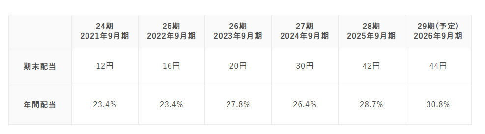 コラントッテ株主優待