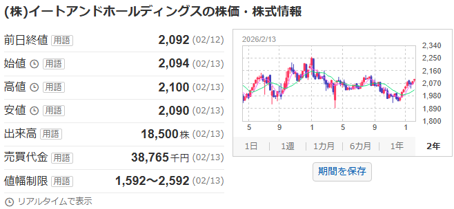 イートアンドの株主優待